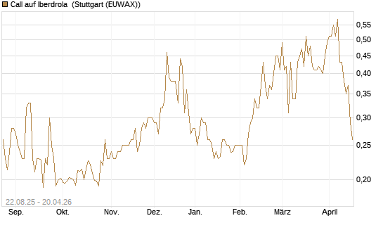 Call auf Iberdrola [Morgan Stanley & Co. Int. plc] Chart