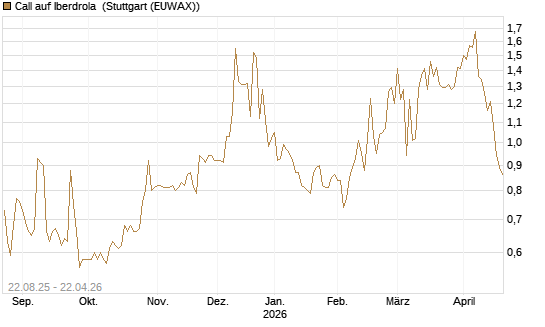 Call auf Iberdrola [Morgan Stanley & Co. Int. plc] Chart