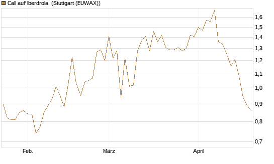 Call auf Iberdrola [Morgan Stanley & Co. Int. plc] Chart