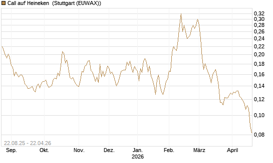 Call auf Heineken [Morgan Stanley & Co. Int. plc] Chart