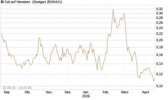 Call auf Heineken [Morgan Stanley & Co. Int. plc] Chart