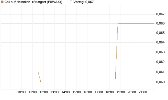 Call auf Heineken [Morgan Stanley & Co. Int. plc] Chart