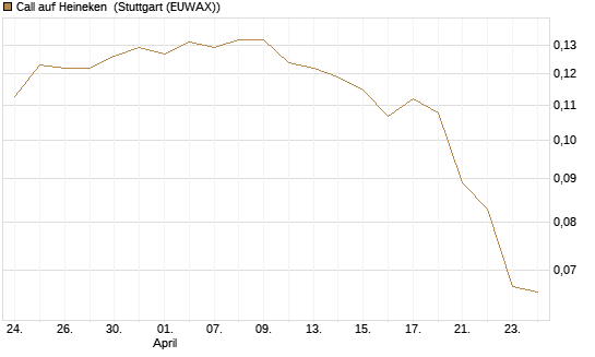 Call auf Heineken [Morgan Stanley & Co. Int. plc] Chart