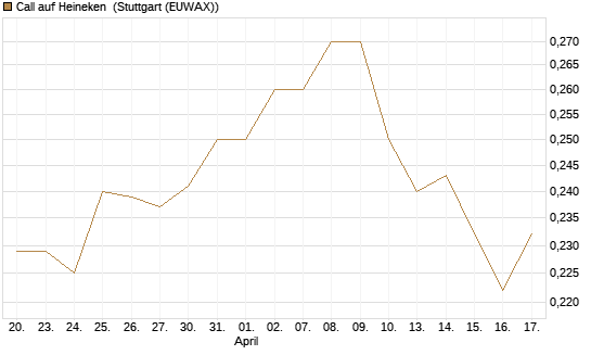 Call auf Heineken [Morgan Stanley & Co. Int. plc] Chart