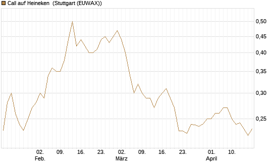 Call auf Heineken [Morgan Stanley & Co. Int. plc] Chart