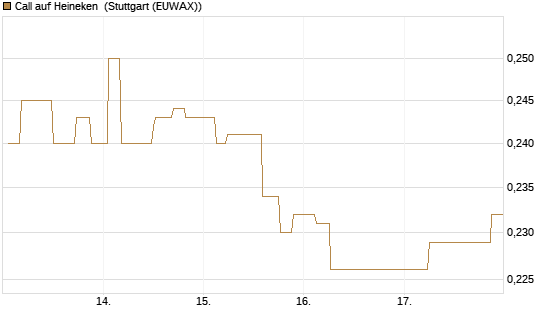 Call auf Heineken [Morgan Stanley & Co. Int. plc] Chart