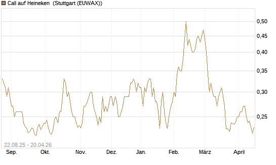 Call auf Heineken [Morgan Stanley & Co. Int. plc] Chart