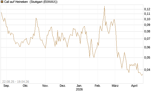 Call auf Heineken [Morgan Stanley & Co. Int. plc] Chart