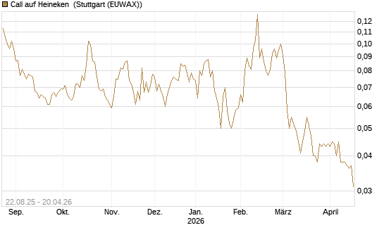Call auf Heineken [Morgan Stanley & Co. Int. plc] Chart