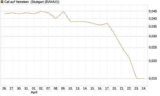 Call auf Heineken [Morgan Stanley & Co. Int. plc] Chart