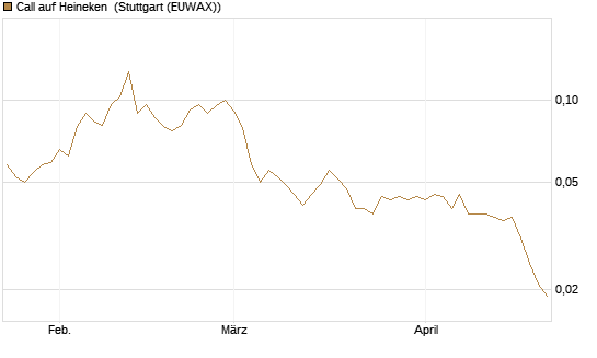 Call auf Heineken [Morgan Stanley & Co. Int. plc] Chart