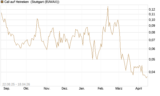 Call auf Heineken [Morgan Stanley & Co. Int. plc] Chart