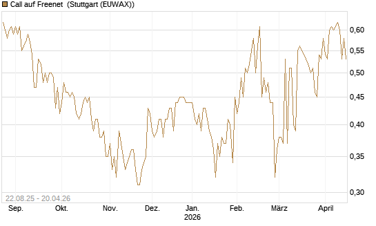 Call auf Freenet [Morgan Stanley & Co. Int. plc] Chart
