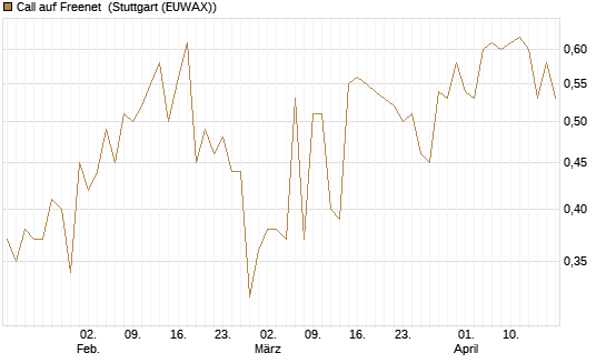 Call auf Freenet [Morgan Stanley & Co. Int. plc] Chart