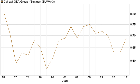Call auf GEA Group [Morgan Stanley & Co. Int. plc] Chart