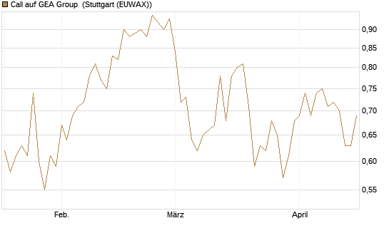 Call auf GEA Group [Morgan Stanley & Co. Int. plc] Chart