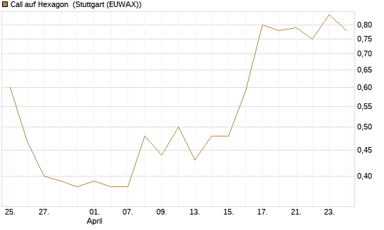 Call auf Hexagon [Morgan Stanley & Co. Int. plc] Chart