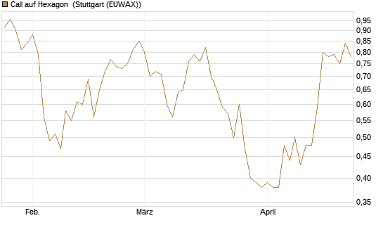 Call auf Hexagon [Morgan Stanley & Co. Int. plc] Chart