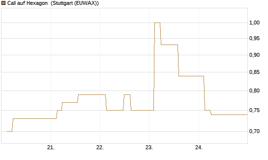 Call auf Hexagon [Morgan Stanley & Co. Int. plc] Chart