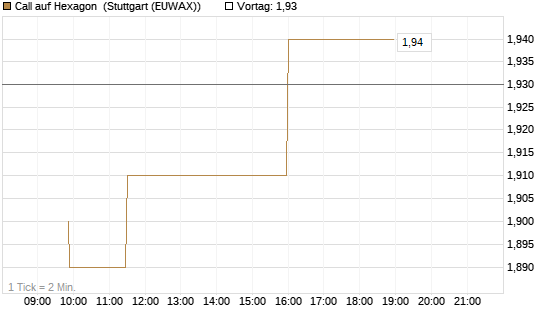 Call auf Hexagon [Morgan Stanley & Co. Int. plc] Chart