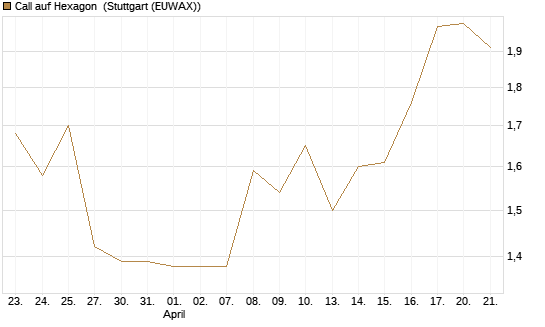Call auf Hexagon [Morgan Stanley & Co. Int. plc] Chart