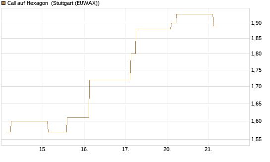 Call auf Hexagon [Morgan Stanley & Co. Int. plc] Chart