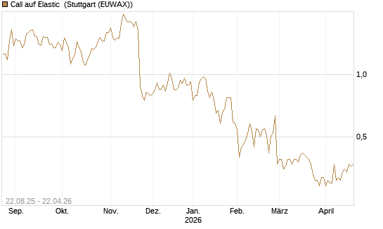 Call auf Elastic [Morgan Stanley & Co. Int. plc] Chart