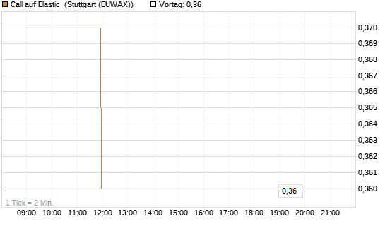 Call auf Elastic [Morgan Stanley & Co. Int. plc] Chart