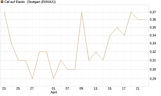 Call auf Elastic [Morgan Stanley & Co. Int. plc] Chart