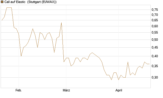 Call auf Elastic [Morgan Stanley & Co. Int. plc] Chart