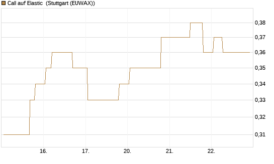 Call auf Elastic [Morgan Stanley & Co. Int. plc] Chart