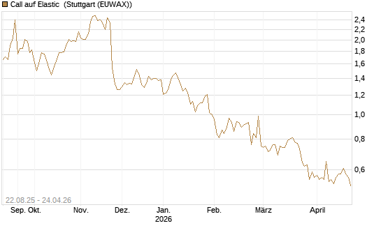 Call auf Elastic [Morgan Stanley & Co. Int. plc] Chart