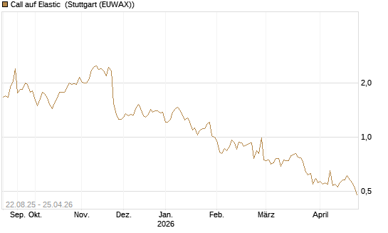 Call auf Elastic [Morgan Stanley & Co. Int. plc] Chart