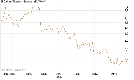 Call auf Elastic [Morgan Stanley & Co. Int. plc] Chart