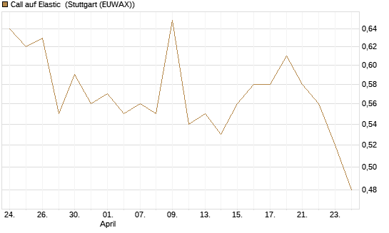 Call auf Elastic [Morgan Stanley & Co. Int. plc] Chart