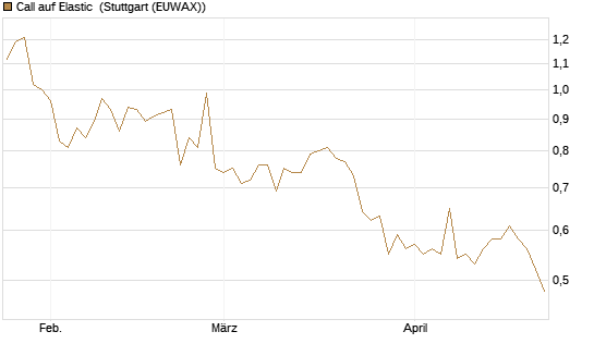 Call auf Elastic [Morgan Stanley & Co. Int. plc] Chart