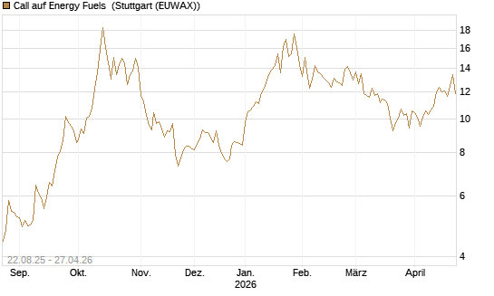 Call auf Energy Fuels [Morgan Stanley & Co. Int. plc] Chart