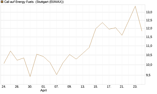 Call auf Energy Fuels [Morgan Stanley & Co. Int. plc] Chart