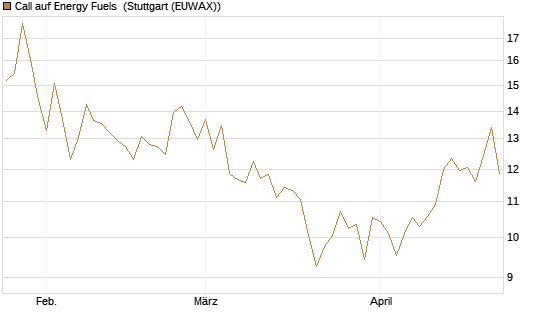 Call auf Energy Fuels [Morgan Stanley & Co. Int. plc] Chart