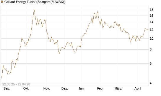 Call auf Energy Fuels [Morgan Stanley & Co. Int. plc] Chart