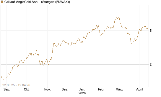 Call auf AngloGold Ashanti plc [Morgan Stanley & Co. Int. plc] Chart