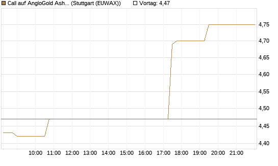 Call auf AngloGold Ashanti plc [Morgan Stanley & Co. Int. plc] Chart