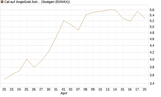 Call auf AngloGold Ashanti plc [Morgan Stanley & Co. Int. plc] Chart