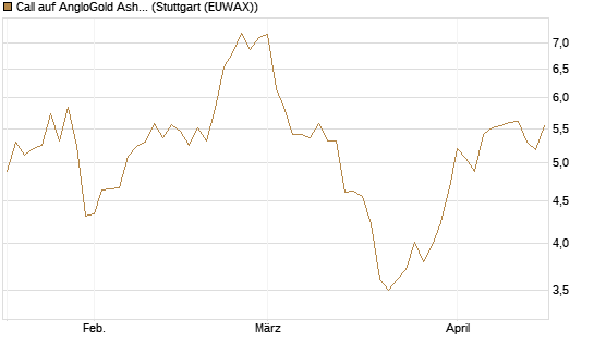 Call auf AngloGold Ashanti plc [Morgan Stanley & Co. Int. plc] Chart