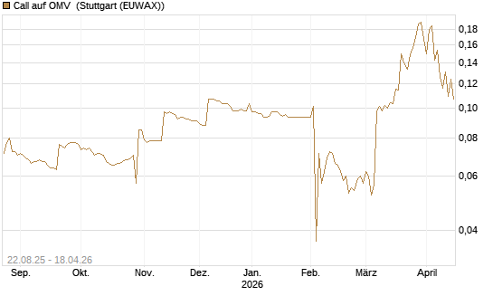 Call auf OMV [Morgan Stanley & Co. Int. plc] Chart