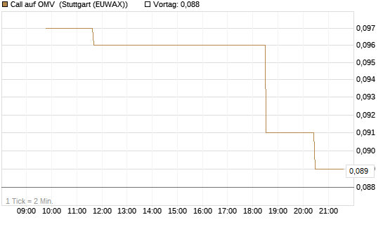 Call auf OMV [Morgan Stanley & Co. Int. plc] Chart