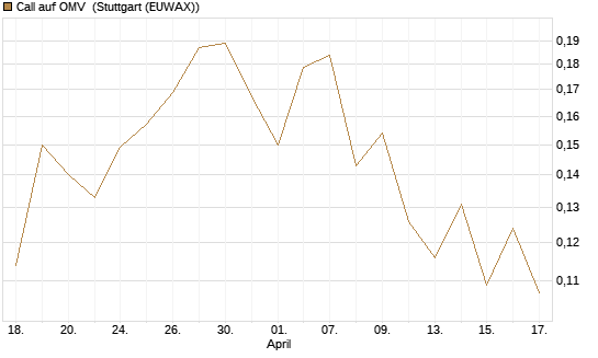 Call auf OMV [Morgan Stanley & Co. Int. plc] Chart