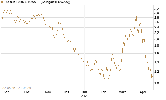 Put auf EURO STOXX Banks [Morgan Stanley & Co. Int. plc] Chart