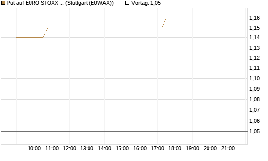 Put auf EURO STOXX Banks [Morgan Stanley & Co. Int. plc] Chart