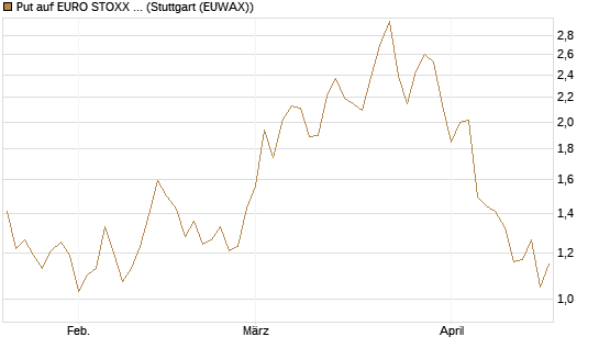 Put auf EURO STOXX Banks [Morgan Stanley & Co. Int. plc] Chart